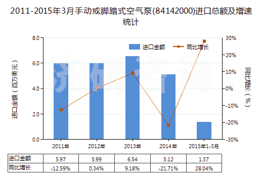 2011-2015年3月手動(dòng)或腳踏式空氣泵(84142000)進(jìn)口總額及增速統(tǒng)計(jì)